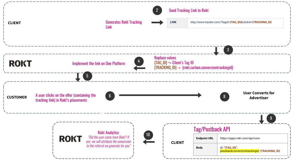 Event/App Install Conversion Tracking