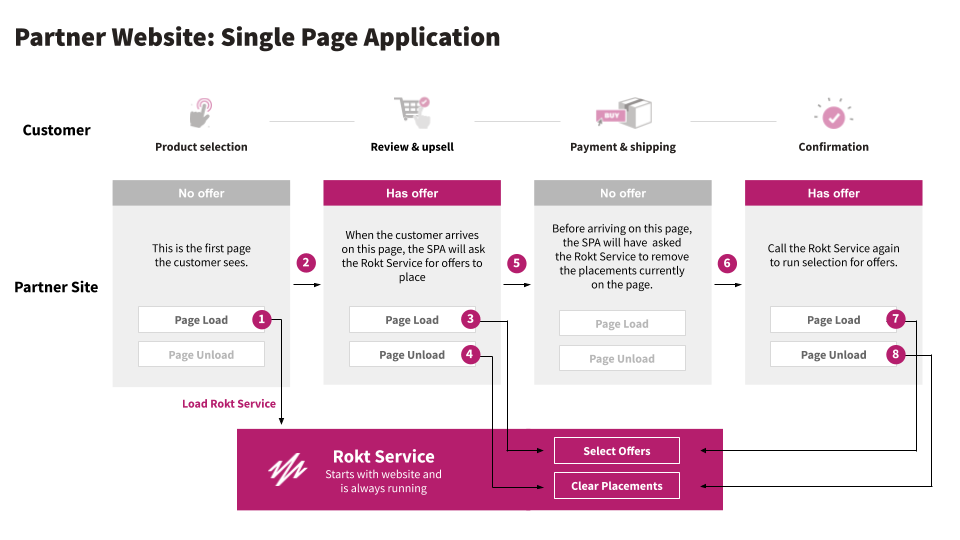 Rokt Service Diagram